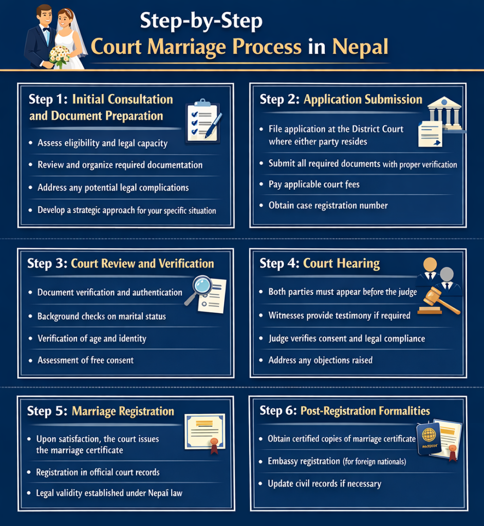 Step-by-Step Court Marriage Process in Nepal