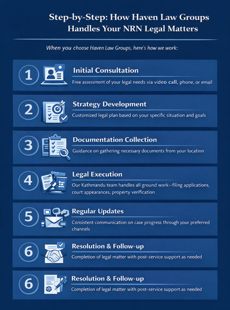 Step-by-Step: How Haven Law Groups Handles Your NRN Legal Matters