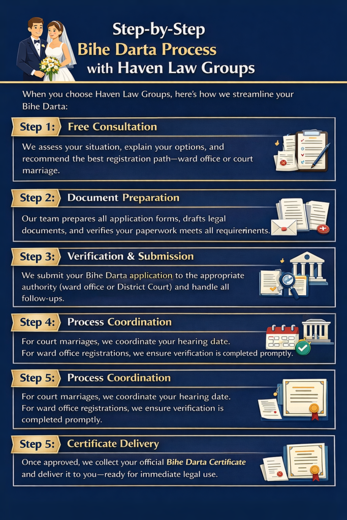 Step-by-Step Bihe Darta Process with Haven Law Groups