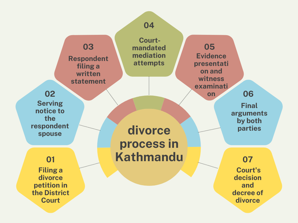 divorce process in Kathmandu