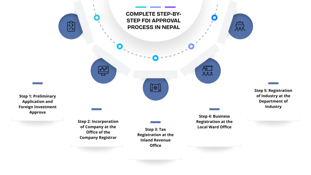 Foreign Direct Investment FDI process in Nepal