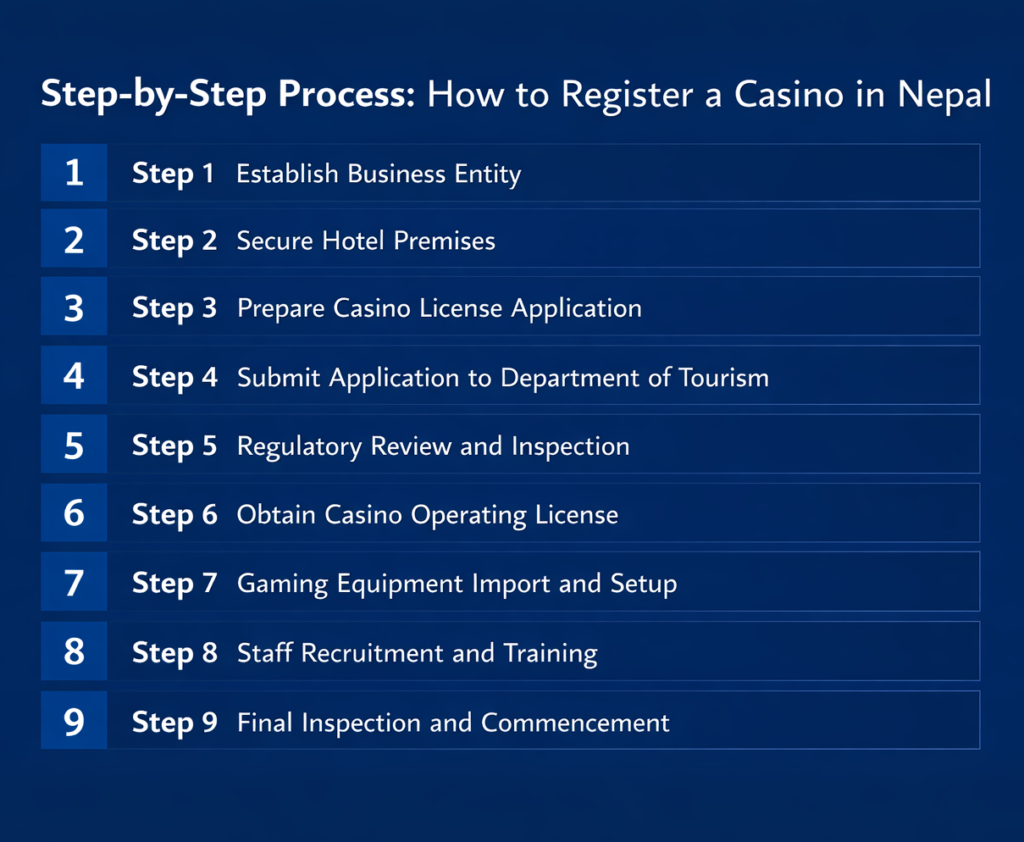 Step-by-Step Process: How to Register a Casino in Nepal