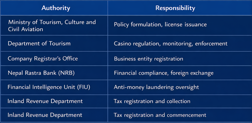 Regulatory Authorities